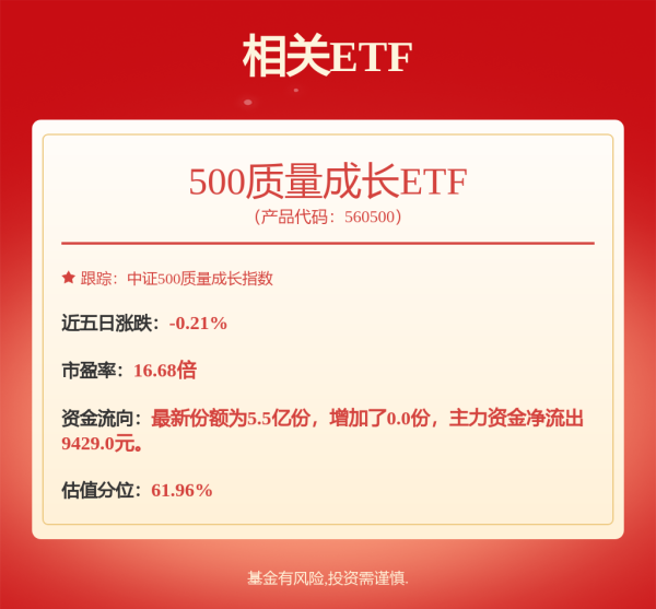 策略盈 电子行业景气周期持续上行，500质量成长ETF（560500）涨0.43%