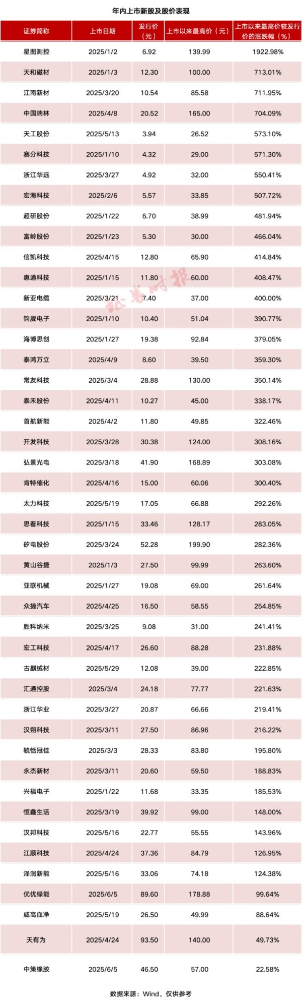 股联社 A股罕见 年内上市新股“0”破发！新股中签率走低